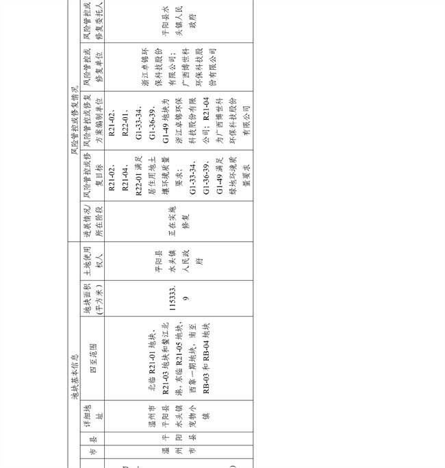 16891ccdc33f4c8583c99da463867c6f_27_25.jpg 4.2号更新!浙江省建设用地土壤污染风险管控和修复名录及移出清单(图25)