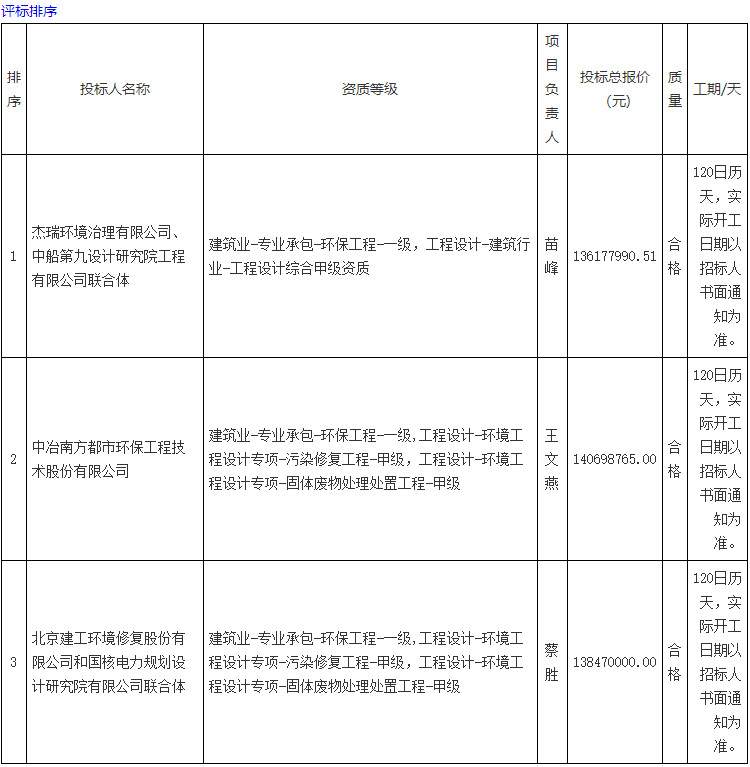 2022-04-08_105100.jpg 近1.5亿青岛燃机项目地块污染土壤修复治理工程(工程总承包)1标段预中标公示(图3)