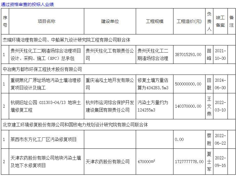 2022-04-08_105121.jpg 近1.5亿青岛燃机项目地块污染土壤修复治理工程(工程总承包)1标段预中标公示(图4)