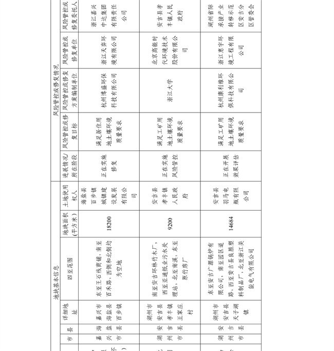 16891ccdc33f4c8583c99da463867c6f_27_32.jpg 4.2号更新!浙江省建设用地土壤污染风险管控和修复名录及移出清单(图32)
