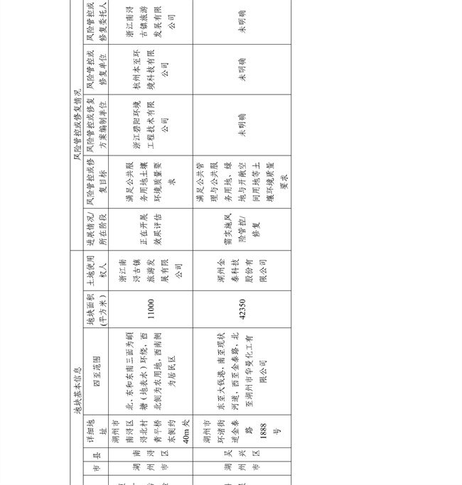16891ccdc33f4c8583c99da463867c6f_27_33.jpg 4.2号更新!浙江省建设用地土壤污染风险管控和修复名录及移出清单(图33)