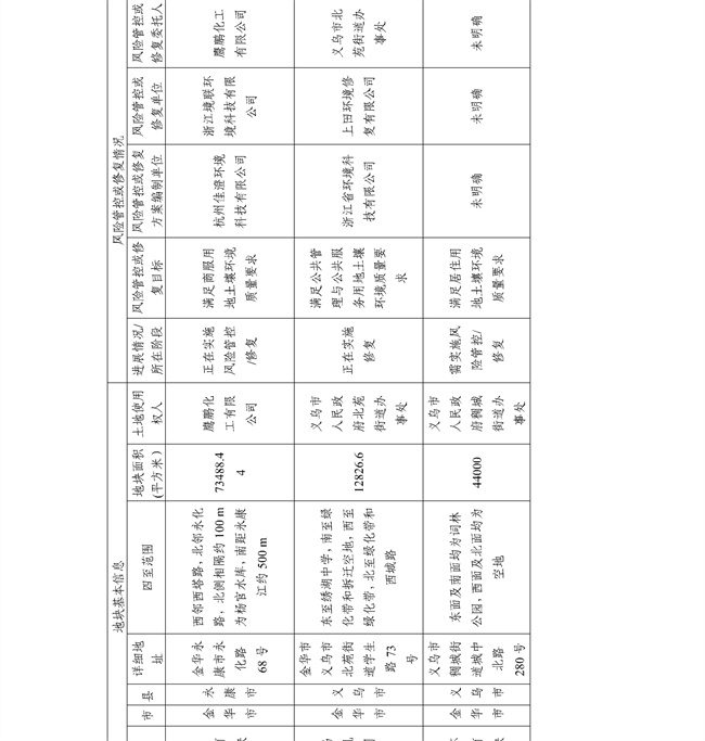 16891ccdc33f4c8583c99da463867c6f_27_35.jpg 4.2号更新!浙江省建设用地土壤污染风险管控和修复名录及移出清单(图35)