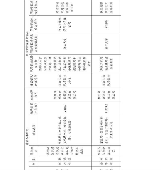 16891ccdc33f4c8583c99da463867c6f_27_34.jpg 4.2号更新!浙江省建设用地土壤污染风险管控和修复名录及移出清单(图34)