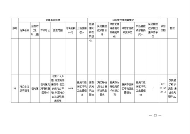 重庆市建设用地土壤污染风险管控和修复名录（截至2022年3月29日）(图77)