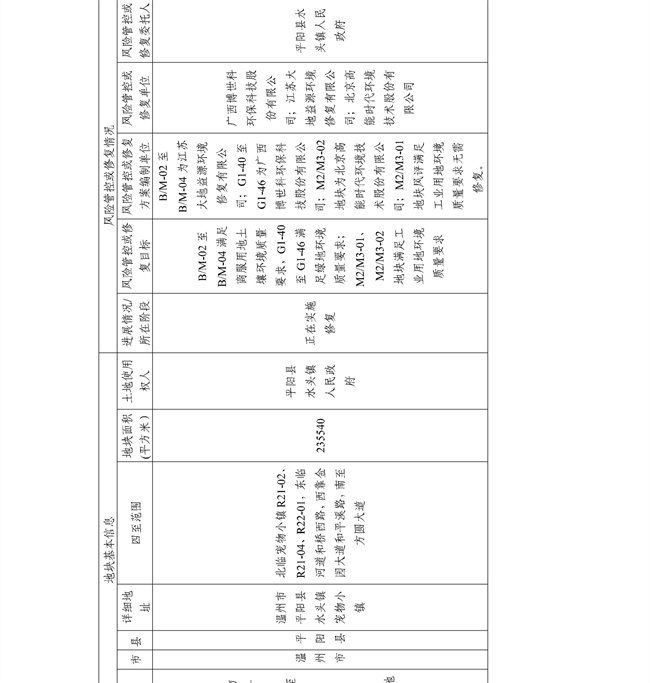 16891ccdc33f4c8583c99da463867c6f_27_26.jpg 4.2号更新!浙江省建设用地土壤污染风险管控和修复名录及移出清单(图26)