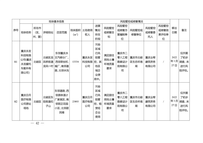 重庆市建设用地土壤污染风险管控和修复名录（截至2022年3月29日）(图76)
