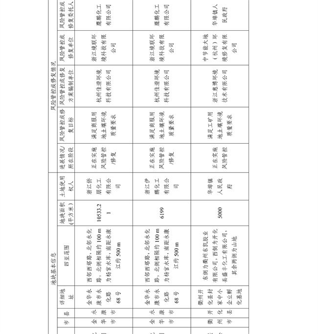 16891ccdc33f4c8583c99da463867c6f_27_37.jpg 4.2号更新!浙江省建设用地土壤污染风险管控和修复名录及移出清单(图37)