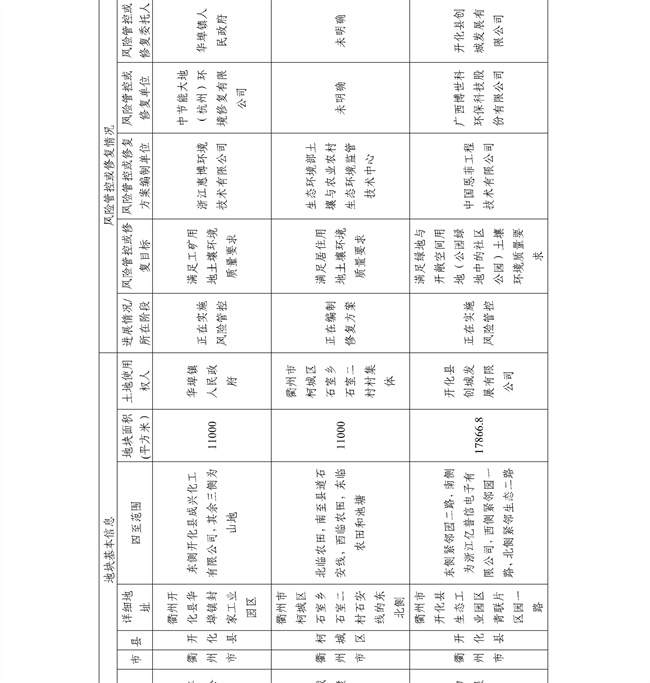 16891ccdc33f4c8583c99da463867c6f_27_38.jpg 4.2号更新!浙江省建设用地土壤污染风险管控和修复名录及移出清单(图38)