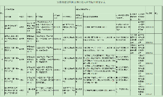 安徽省建设用地土壤污染风险管控和修复名录（2022年4月）