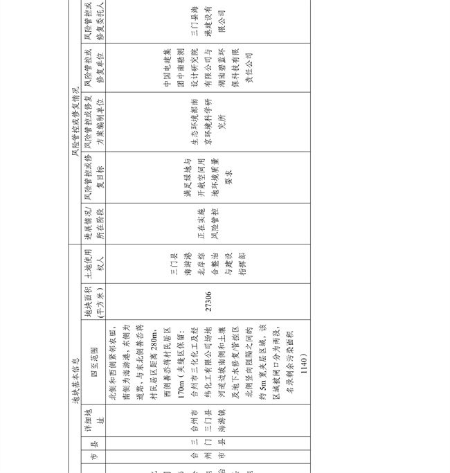 16891ccdc33f4c8583c99da463867c6f_27_40.jpg 4.2号更新!浙江省建设用地土壤污染风险管控和修复名录及移出清单(图40)