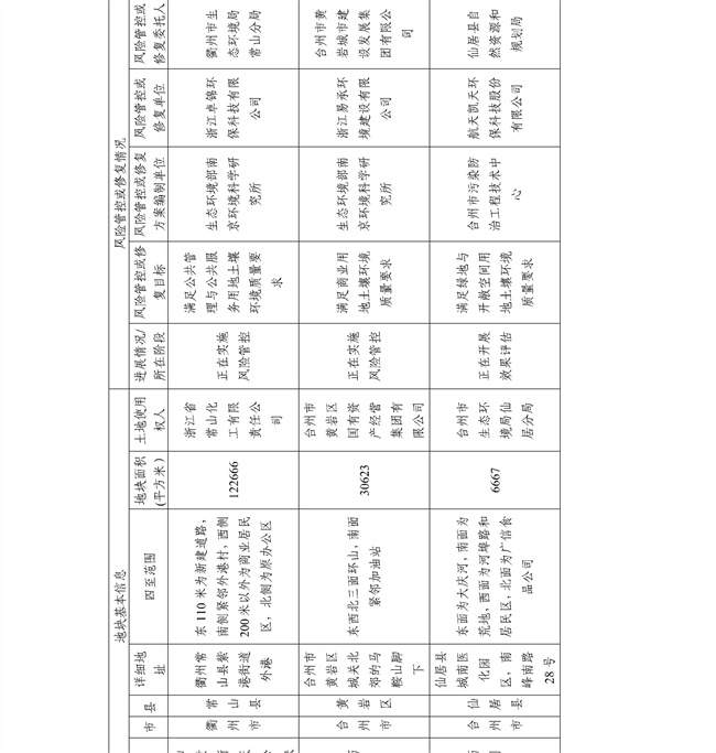 16891ccdc33f4c8583c99da463867c6f_27_39.jpg 4.2号更新!浙江省建设用地土壤污染风险管控和修复名录及移出清单(图39)