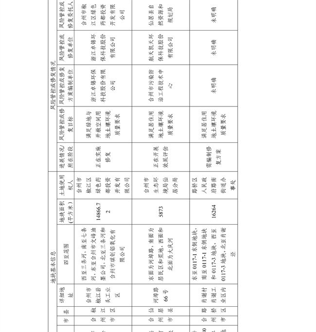 16891ccdc33f4c8583c99da463867c6f_27_41.jpg 4.2号更新!浙江省建设用地土壤污染风险管控和修复名录及移出清单(图41)