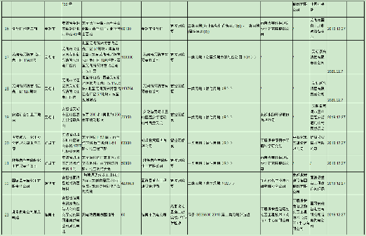 安徽省建设用地土壤污染风险管控和修复名录（2022年4月）(图3)