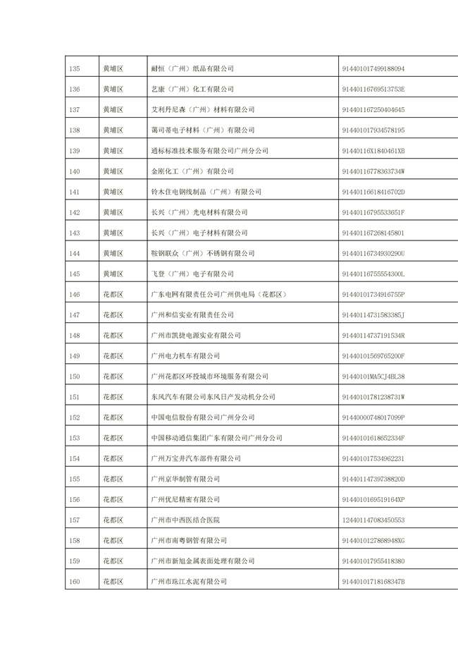 1156家！广州市2022年重点排污单位名录(图29)