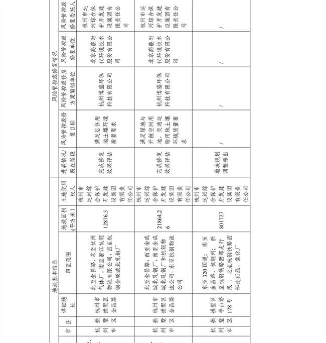 c7f11f6fa74e4d8faef8d9e9b7762f2f_28_03.jpg 4.2号更新!浙江省建设用地土壤污染风险管控和修复名录及移出清单(图45)