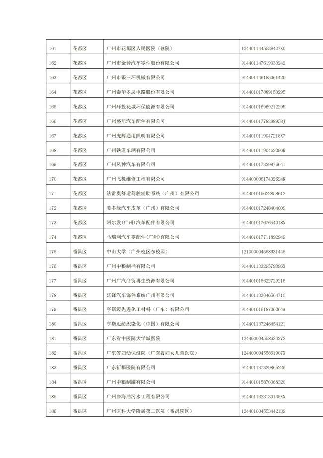 1156家！广州市2022年重点排污单位名录(图30)