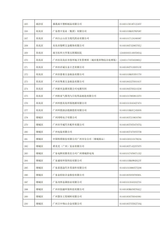 1156家！广州市2022年重点排污单位名录(图34)