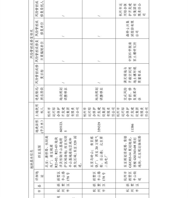 c7f11f6fa74e4d8faef8d9e9b7762f2f_28_04.jpg 4.2号更新!浙江省建设用地土壤污染风险管控和修复名录及移出清单(图46)