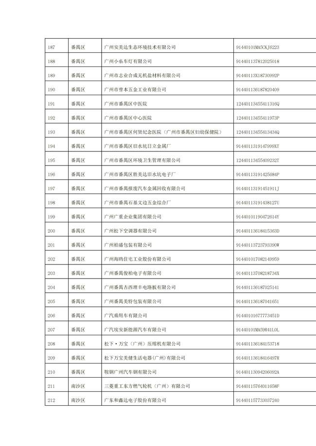 1156家！广州市2022年重点排污单位名录(图31)