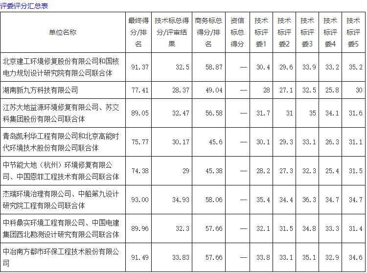 搜狗截图22年04月08日1050_4.jpg 近1.5亿青岛燃机项目地块污染土壤修复治理工程(工程总承包)1标段预中标公示(图2)