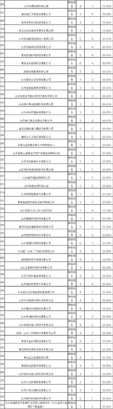 山东省2021年度土壤污染状况调查报告评审通过情况汇总表(图8)
