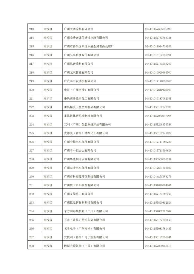 1156家！广州市2022年重点排污单位名录(图32)