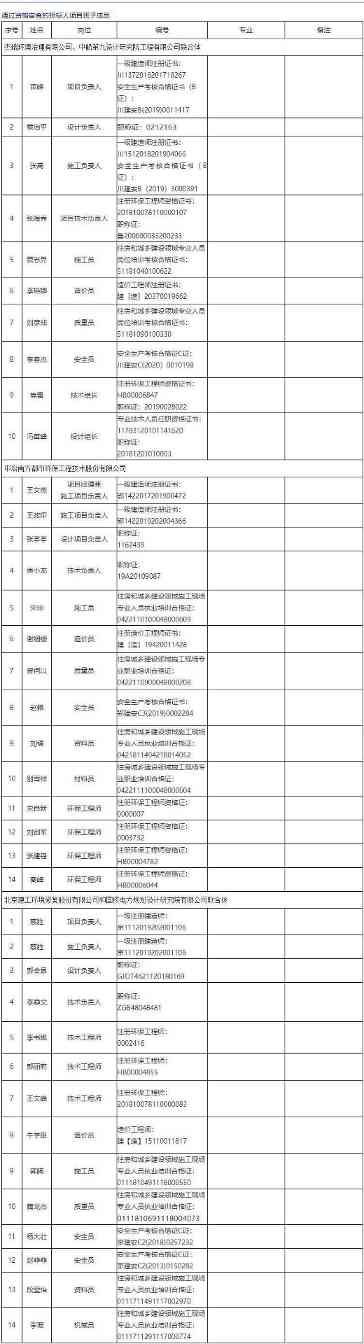 2022-04-08_105217.jpg 近1.5亿青岛燃机项目地块污染土壤修复治理工程(工程总承包)1标段预中标公示(图6)