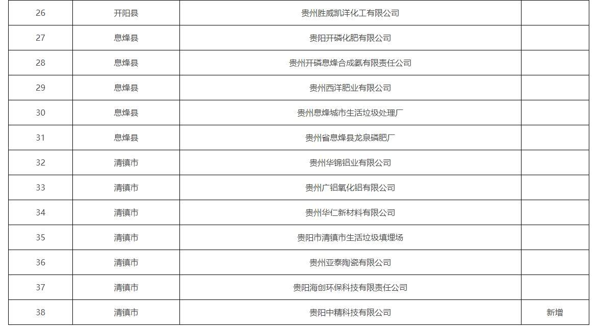 新增2家！贵阳市更新发布2022年土壤污染重点监管单位名录(图2)