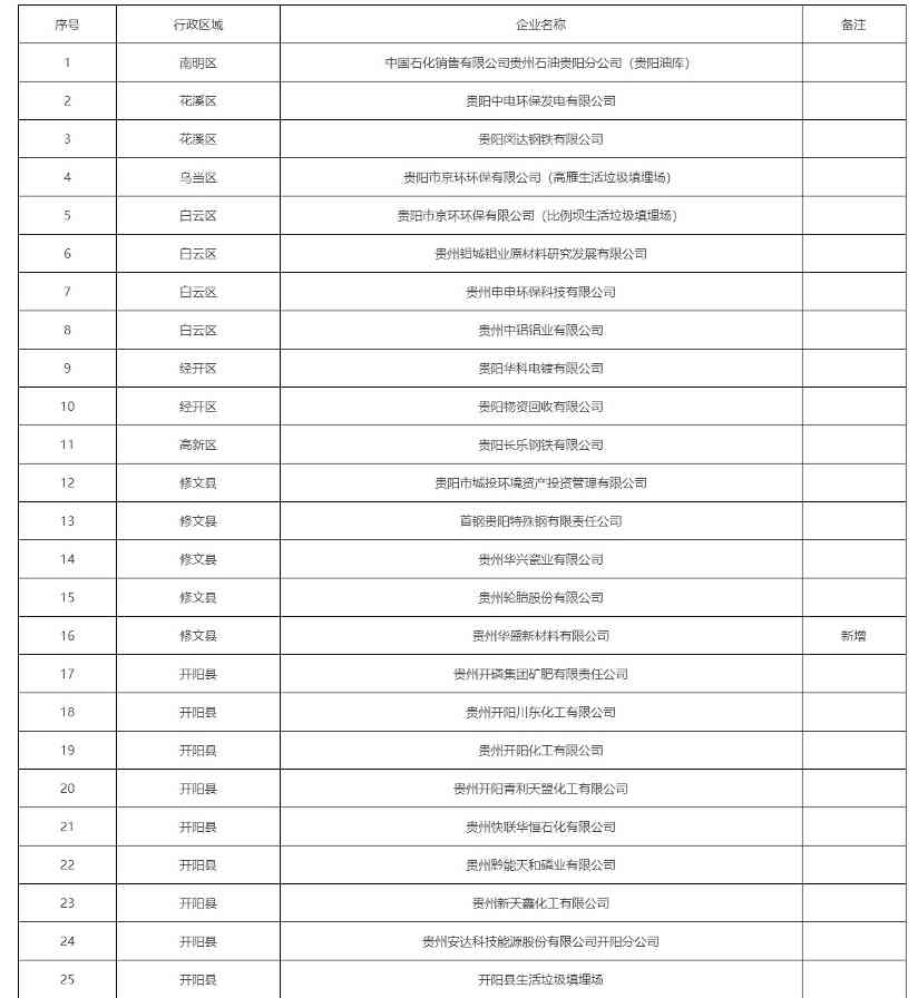 新增2家！贵阳市更新发布2022年土壤污染重点监管单位名录