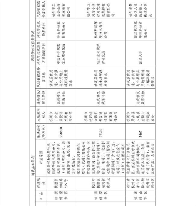 c7f11f6fa74e4d8faef8d9e9b7762f2f_28_09.jpg 4.2号更新!浙江省建设用地土壤污染风险管控和修复名录及移出清单(图51)