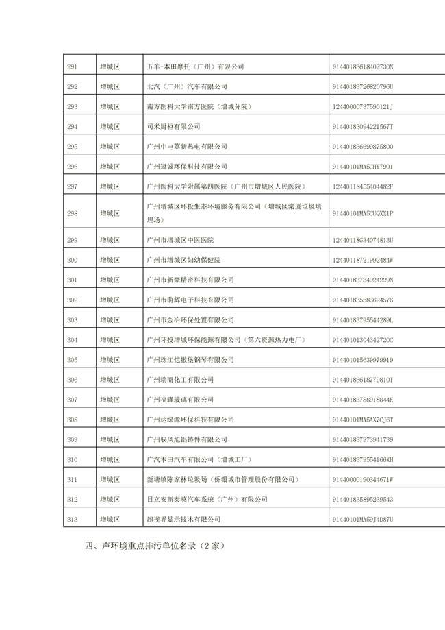 1156家！广州市2022年重点排污单位名录(图35)