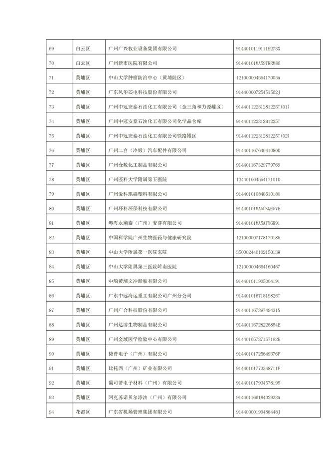 1156家！广州市2022年重点排污单位名录(图39)