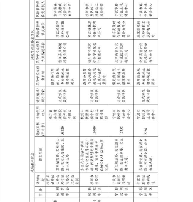 c7f11f6fa74e4d8faef8d9e9b7762f2f_28_10.jpg 4.2号更新!浙江省建设用地土壤污染风险管控和修复名录及移出清单(图52)