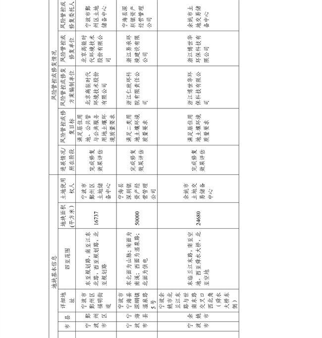 c7f11f6fa74e4d8faef8d9e9b7762f2f_28_11.jpg 4.2号更新!浙江省建设用地土壤污染风险管控和修复名录及移出清单(图53)