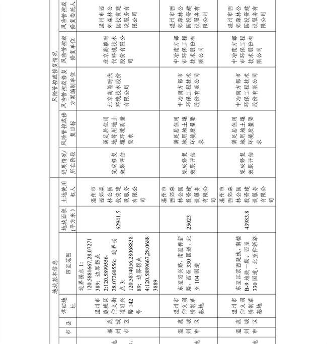 c7f11f6fa74e4d8faef8d9e9b7762f2f_28_12.jpg 4.2号更新!浙江省建设用地土壤污染风险管控和修复名录及移出清单(图54)