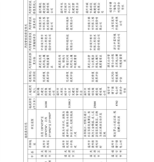 c7f11f6fa74e4d8faef8d9e9b7762f2f_28_13.jpg 4.2号更新!浙江省建设用地土壤污染风险管控和修复名录及移出清单(图55)