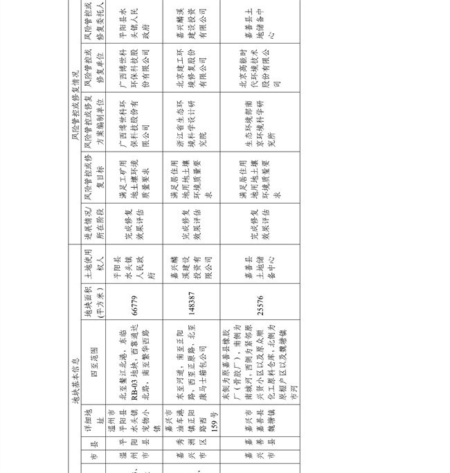 c7f11f6fa74e4d8faef8d9e9b7762f2f_28_14.jpg 4.2号更新!浙江省建设用地土壤污染风险管控和修复名录及移出清单(图56)