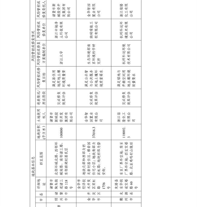 c7f11f6fa74e4d8faef8d9e9b7762f2f_28_17.jpg 4.2号更新!浙江省建设用地土壤污染风险管控和修复名录及移出清单(图59)