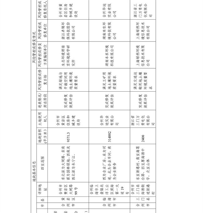 c7f11f6fa74e4d8faef8d9e9b7762f2f_28_18.jpg 4.2号更新!浙江省建设用地土壤污染风险管控和修复名录及移出清单(图60)