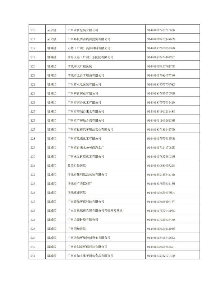 1156家！广州市2022年重点排污单位名录(图45)