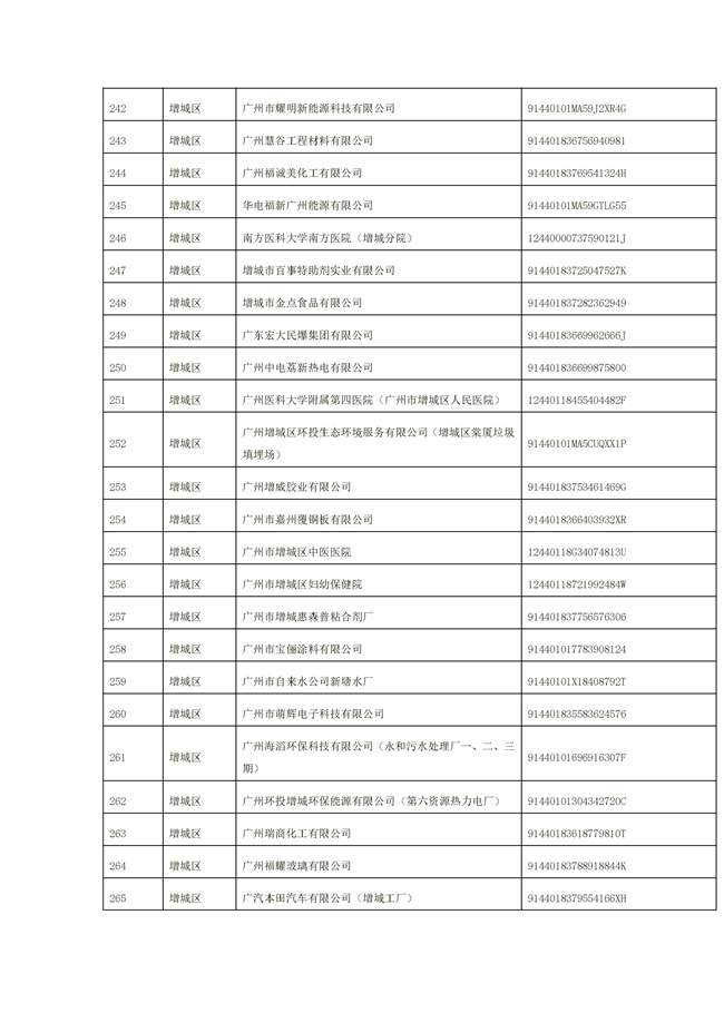 1156家！广州市2022年重点排污单位名录(图46)