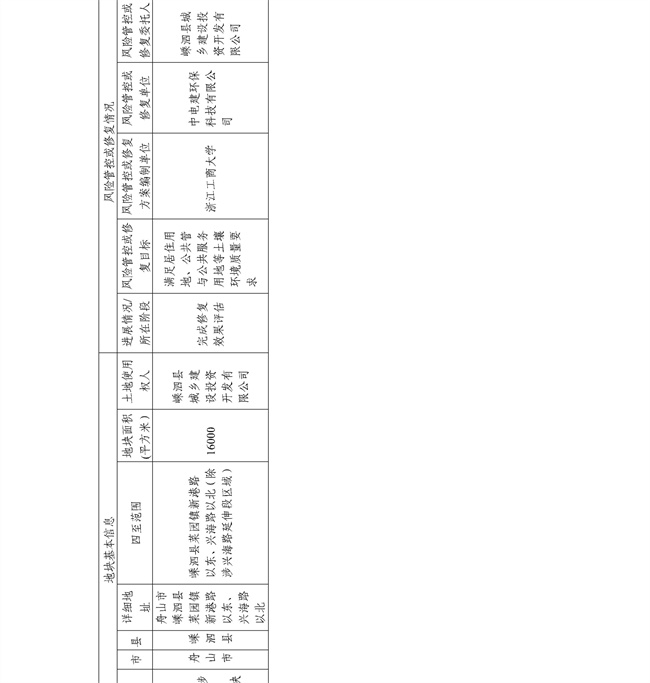 c7f11f6fa74e4d8faef8d9e9b7762f2f_28_19.jpg 4.2号更新!浙江省建设用地土壤污染风险管控和修复名录及移出清单(图61)