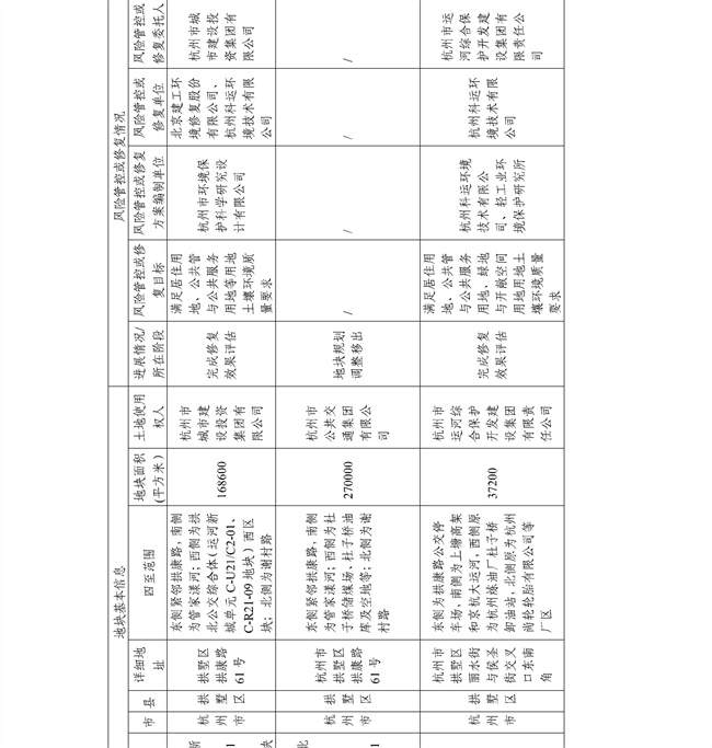 c7f11f6fa74e4d8faef8d9e9b7762f2f_28_07.jpg 4.2号更新!浙江省建设用地土壤污染风险管控和修复名录及移出清单(图49)