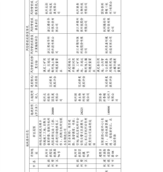 c7f11f6fa74e4d8faef8d9e9b7762f2f_28_06.jpg 4.2号更新!浙江省建设用地土壤污染风险管控和修复名录及移出清单(图48)