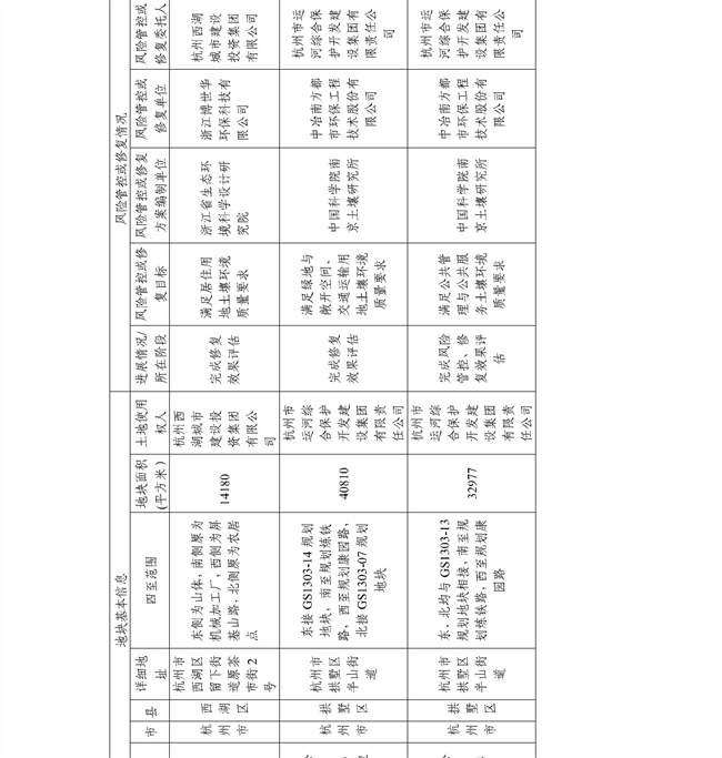c7f11f6fa74e4d8faef8d9e9b7762f2f_28_08.jpg 4.2号更新!浙江省建设用地土壤污染风险管控和修复名录及移出清单(图50)