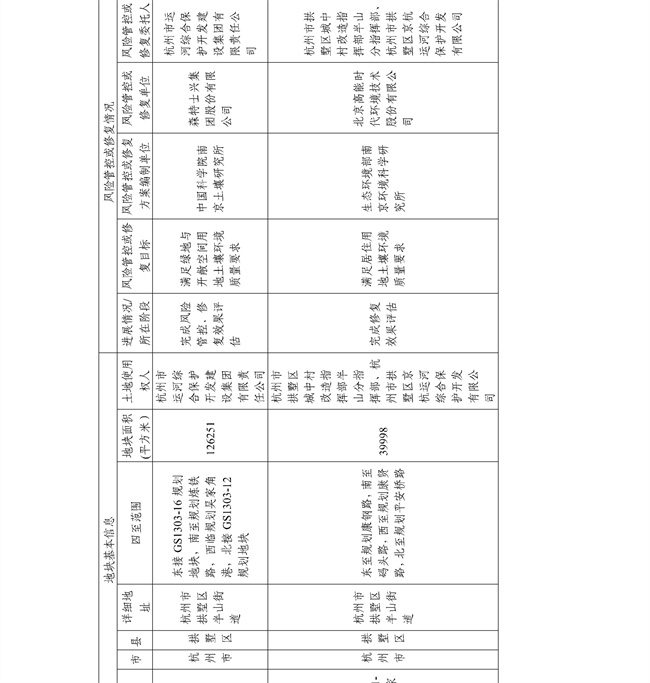 c7f11f6fa74e4d8faef8d9e9b7762f2f_28_05.jpg 4.2号更新!浙江省建设用地土壤污染风险管控和修复名录及移出清单(图47)