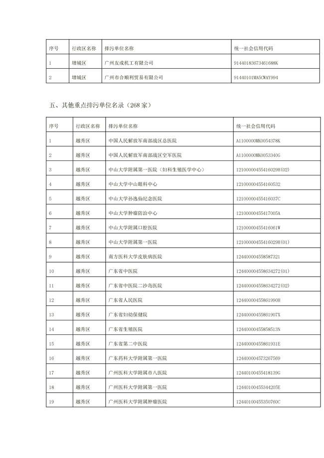 1156家！广州市2022年重点排污单位名录(图36)