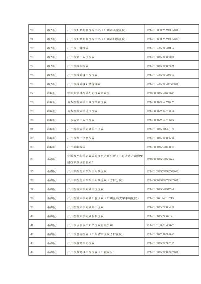 1156家！广州市2022年重点排污单位名录(图37)
