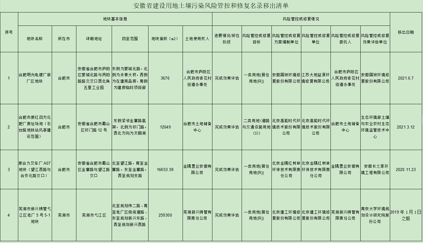 安徽省建设用地土壤污染风险管控和修复名录（2022年4月）(图7)