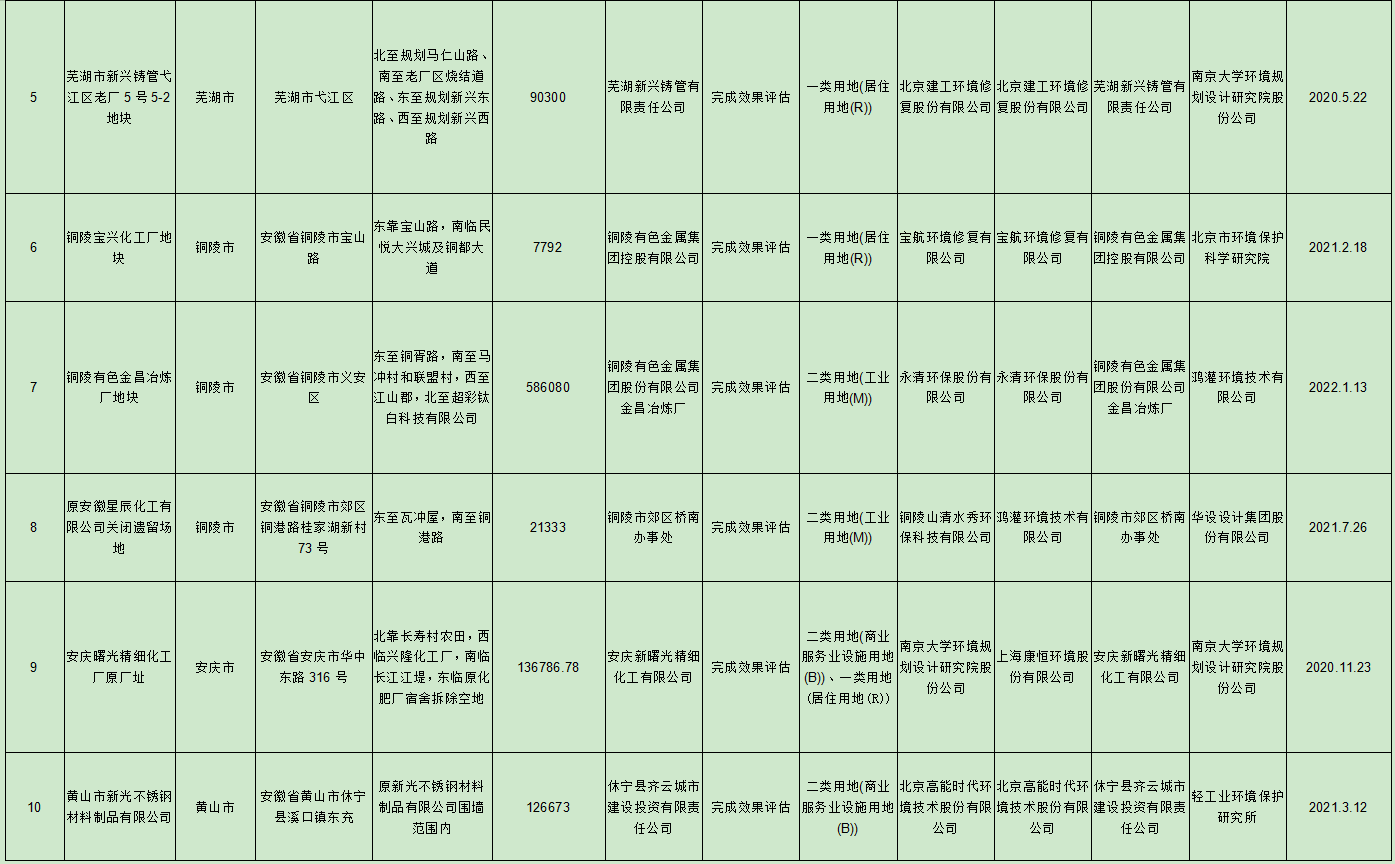 安徽省建设用地土壤污染风险管控和修复名录（2022年4月）(图8)